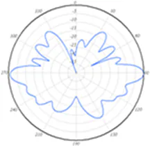 Elevation plane radiation pattern