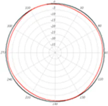 Azimuth plane radiation pattern