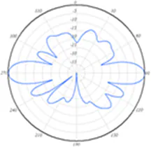 Elevation plane radiation pattern