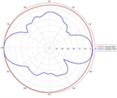 AIR-ANT5150 HG-N radiation pattern