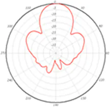 Azimuth plane radiation pattern