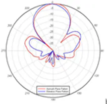 Azimuth/elevation radiation pattern