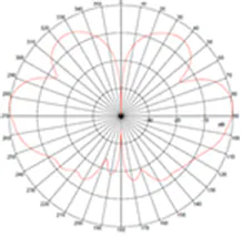 2.4-GHz elevation plane radiation pattern