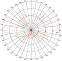5-GHz elevation plane radiation pattern