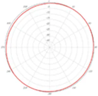 2.4-GHz azimuth plane radiation pattern