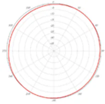 5-GHz azimuth plane radiation pattern