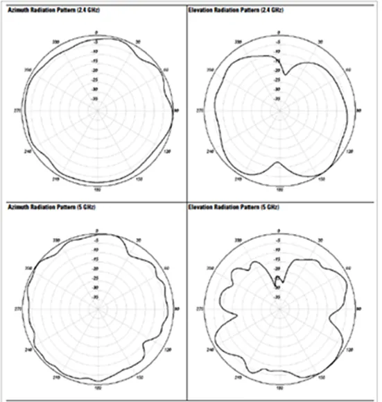 Azimuth and elevation plane radiation pattern