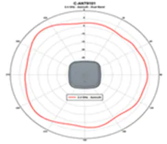 2.4-GHz azimuth plane radiation pattern