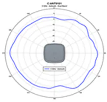 5-GHz azimuth plane radiation pattern