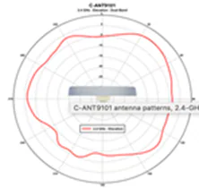 2.4-GHz elevation plane radiation pattern