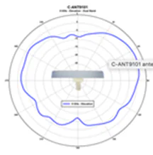 5-GHz elevation plane radiation pattern