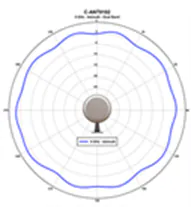 5-GHz azimuth plane radiation pattern