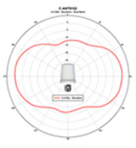 2.4-GHz elevation plane radiation pattern