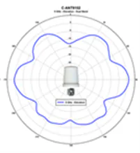 5-GHz elevation plane radiation pattern