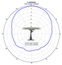 5-GHz azimuth plane radiation pattern