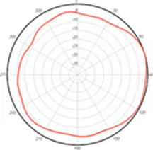 2.4-GHz 4-dBi azimuth plane radiation pattern