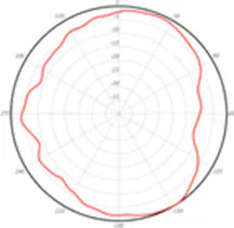 5-GHz 3-dBi azimuth plane radiation pattern