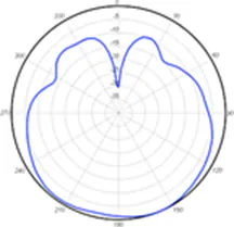 2.4-GHz 4-dBi elevation plane radiation pattern