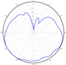 5-GHz 3-dBi elevation plane radiation pattern