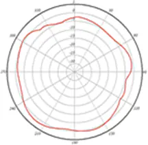 2.4-GHz 4-dBi azimuth plane radiation pattern