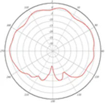 5-GHz 3-dBi azimuth plane radiation pattern