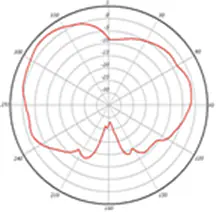 2.4-GHz 4-dBi elevation plane radiation pattern
