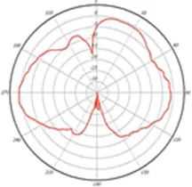 5-GHz 3-dBi elevation plane radiation pattern