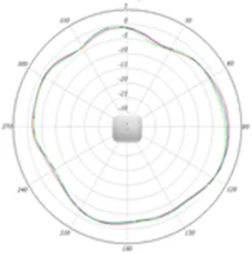 2.4-GHz azimuth plane radiation pattern