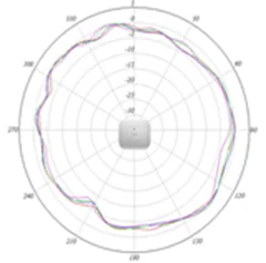5-GHz azimuth plane radiation pattern
