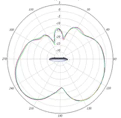 2.4-GHz elevation plane radiation pattern