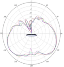 5-GHz elevation plane radiation pattern