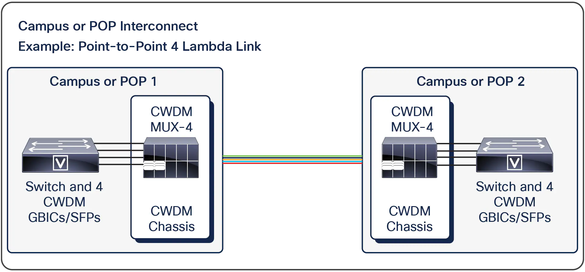 Point-to-point architecture (dual-fiber link)