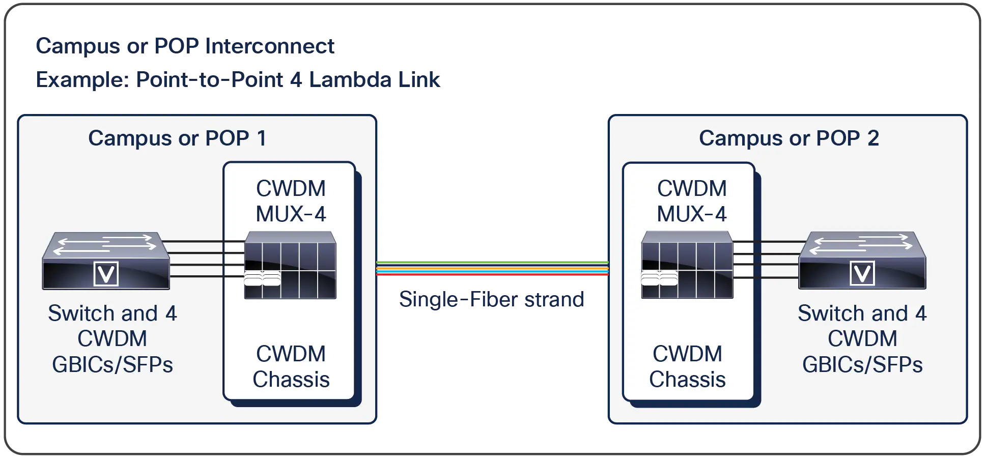 Point-to-point architecture (single-fiber link)