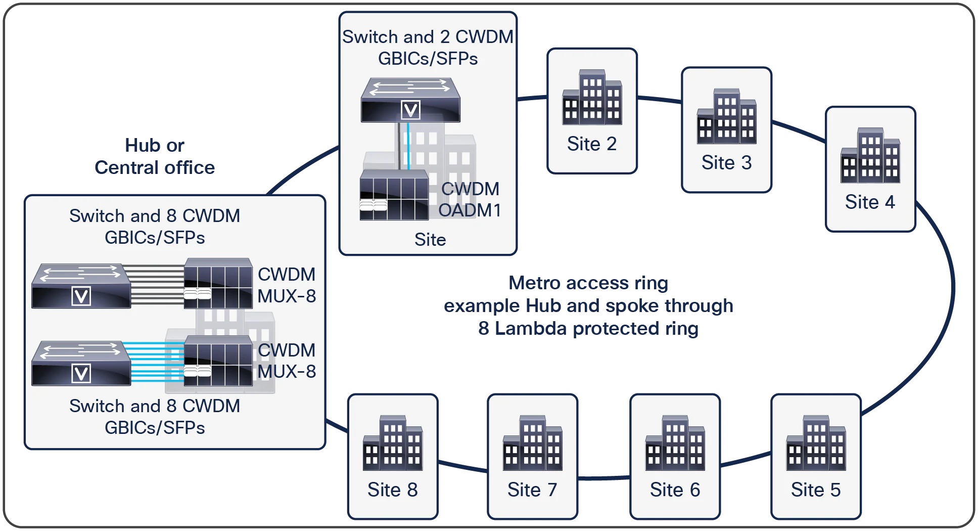 Hub-and-spoke (ring) architecture