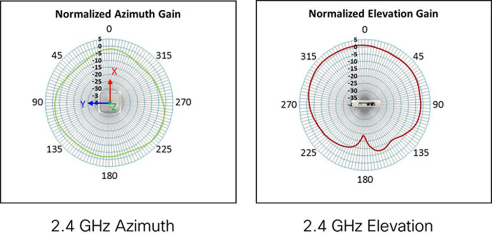 Antenna patterns for Cisco Business 240AC Access