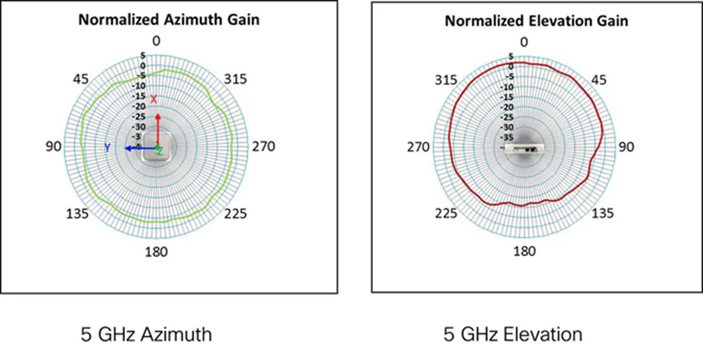 Antenna patterns for Cisco Business 240AC Access