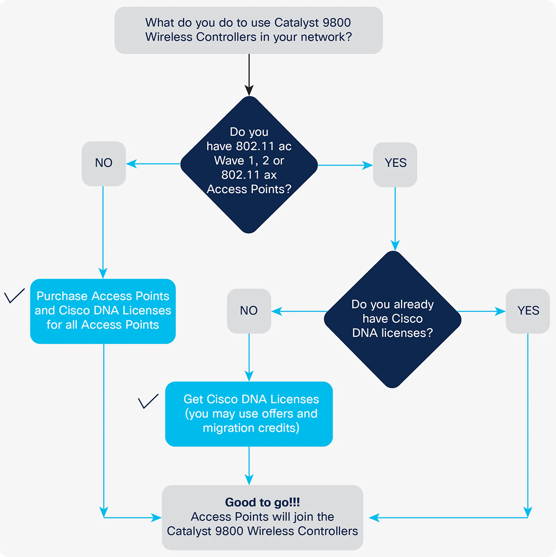 Determining license requirements for access points connecting to Cisco Catalyst 9800 Series Wireless Controllers