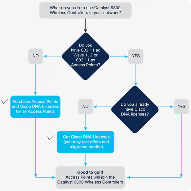 Determining license requirements for access points connecting to Cisco Catalyst 9800 Series Wireless Controllers
