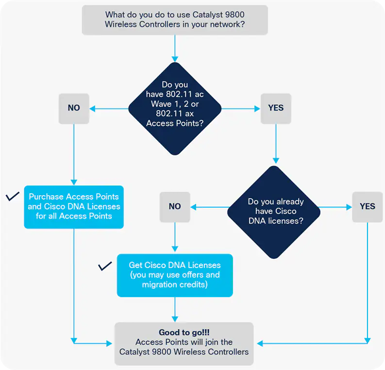 Determining license requirements for access points
