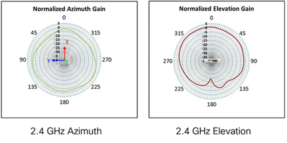 Antenna patterns for AP1840I_a