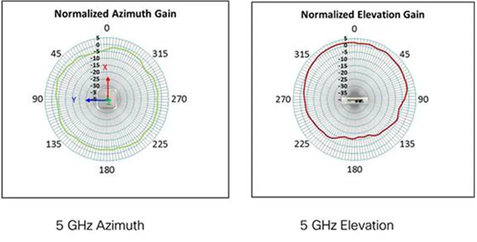 Antenna patterns for AP1840I_b