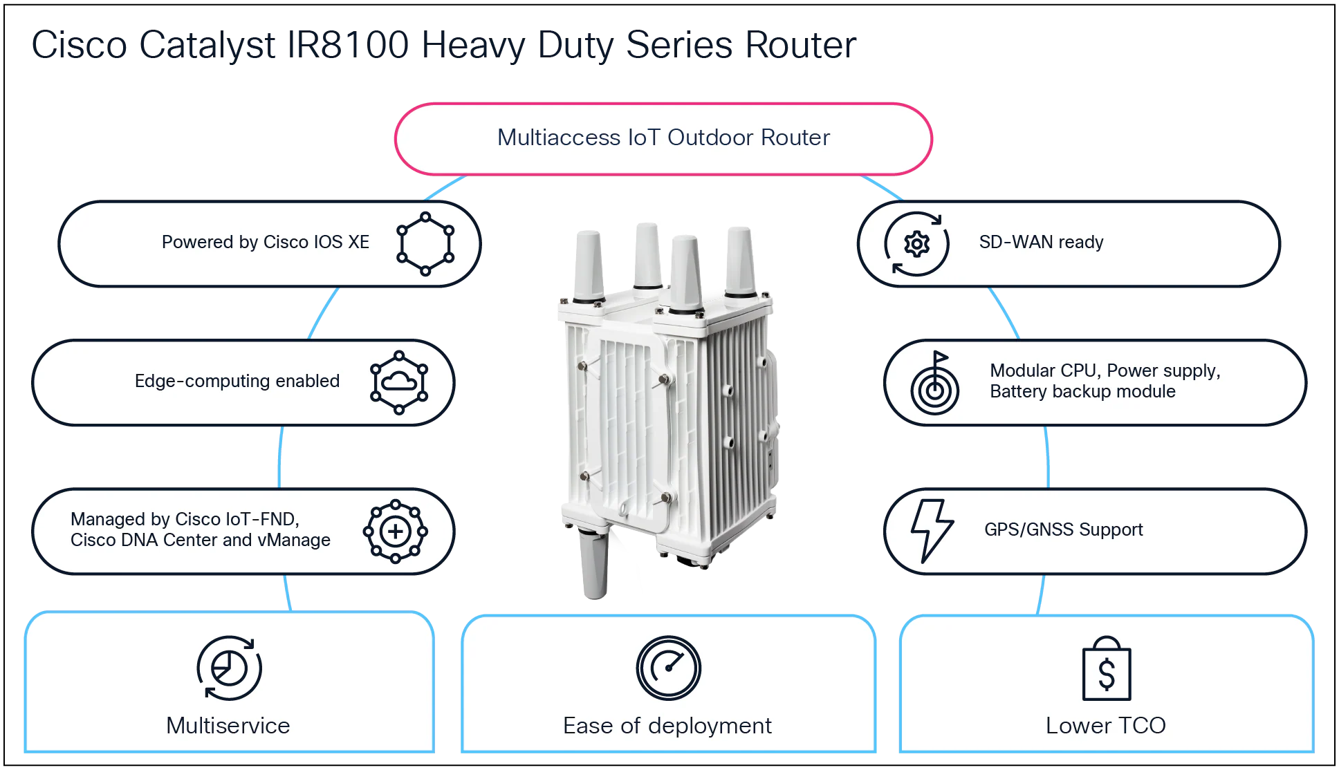 Overview of the Catalyst IR8100 Heavy Duty Series