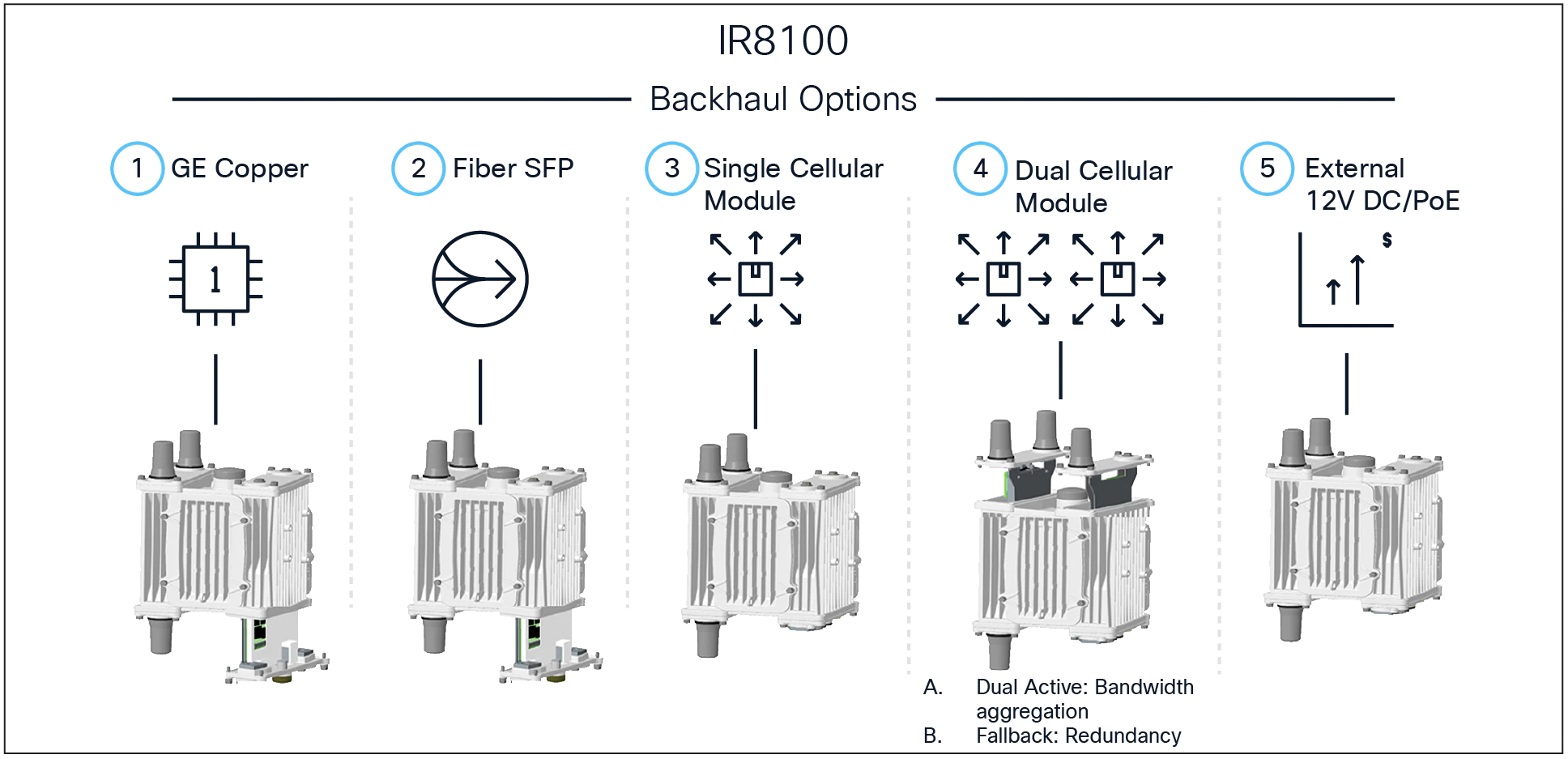 Backhaul options