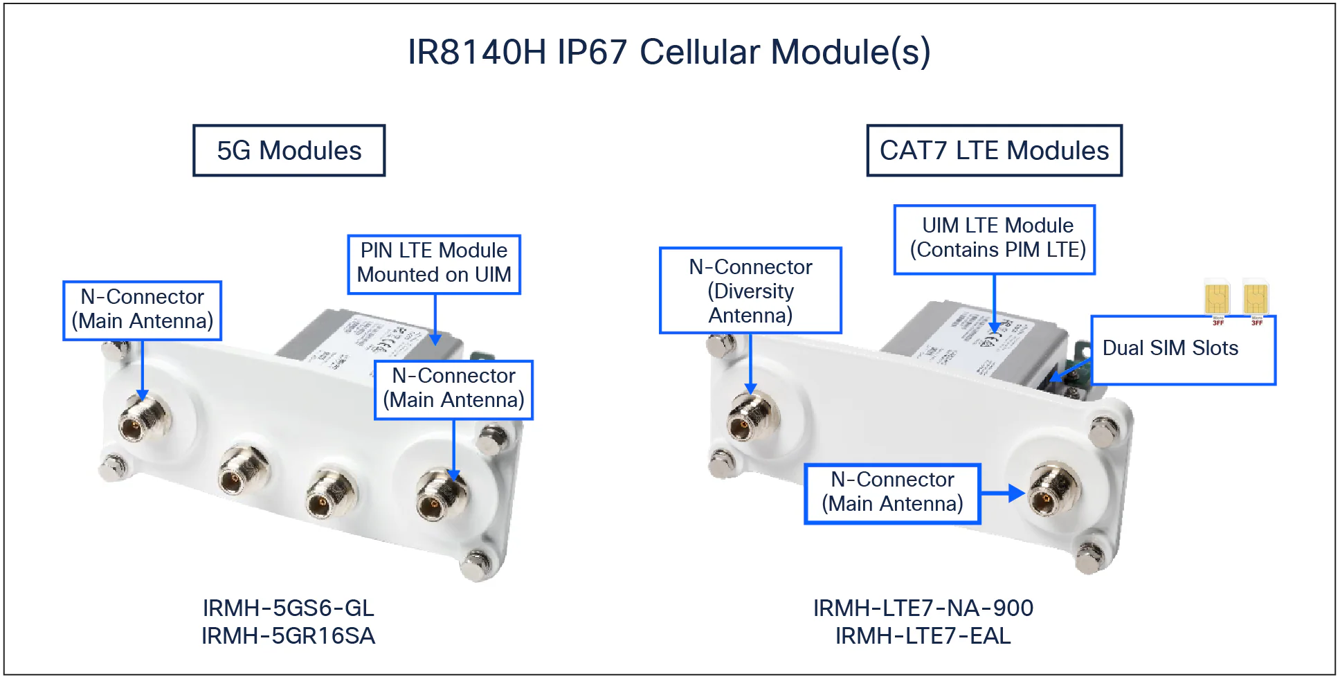 Cellular modules CAT 5G on the left and CAT 7 on the right